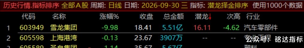 通达信【潜龙择金】指标1排序1副图1选股、超短线尾盘低吸、次日冲高套利、信号无未来可回测 通达信【潜龙择金】指标1排序1副图1选股、超短线尾盘低吸、次日冲高套利、信号无未来可回测