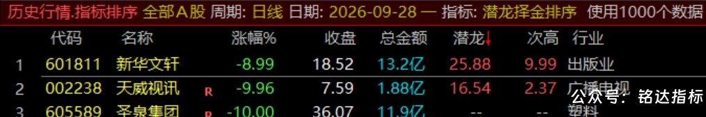 通达信【潜龙择金】指标1排序1副图1选股、超短线尾盘低吸、次日冲高套利、信号无未来可回测 通达信【潜龙择金】指标1排序1副图1选股、超短线尾盘低吸、次日冲高套利、信号无未来可回测