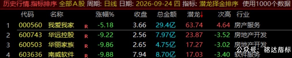 通达信【潜龙择金】指标1排序1副图1选股、超短线尾盘低吸、次日冲高套利、信号无未来可回测 通达信【潜龙择金】指标1排序1副图1选股、超短线尾盘低吸、次日冲高套利、信号无未来可回测