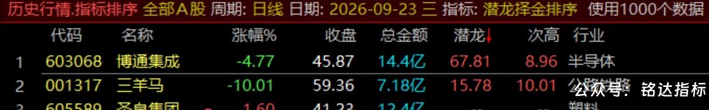 通达信【潜龙择金】指标1排序1副图1选股、超短线尾盘低吸、次日冲高套利、信号无未来可回测 通达信【潜龙择金】指标1排序1副图1选股、超短线尾盘低吸、次日冲高套利、信号无未来可回测