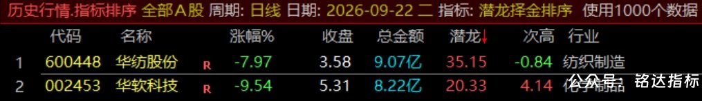 通达信【潜龙择金】指标1排序1副图1选股、超短线尾盘低吸、次日冲高套利、信号无未来可回测 通达信【潜龙择金】指标1排序1副图1选股、超短线尾盘低吸、次日冲高套利、信号无未来可回测