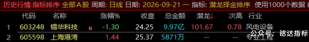 通达信【潜龙择金】指标1排序1副图1选股、超短线尾盘低吸、次日冲高套利、信号无未来可回测 通达信【潜龙择金】指标1排序1副图1选股、超短线尾盘低吸、次日冲高套利、信号无未来可回测