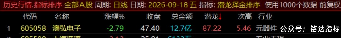 通达信【潜龙择金】指标1排序1副图1选股、超短线尾盘低吸、次日冲高套利、信号无未来可回测 通达信【潜龙择金】指标1排序1副图1选股、超短线尾盘低吸、次日冲高套利、信号无未来可回测