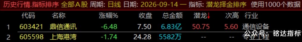 通达信【潜龙择金】指标1排序1副图1选股、超短线尾盘低吸、次日冲高套利、信号无未来可回测 通达信【潜龙择金】指标1排序1副图1选股、超短线尾盘低吸、次日冲高套利、信号无未来可回测
