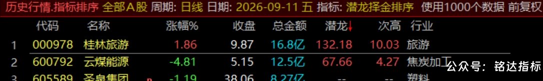 通达信【潜龙择金】指标1排序1副图1选股、超短线尾盘低吸、次日冲高套利、信号无未来可回测 通达信【潜龙择金】指标1排序1副图1选股、超短线尾盘低吸、次日冲高套利、信号无未来可回测