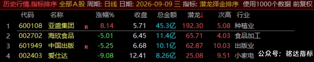 通达信【潜龙择金】指标1排序1副图1选股、超短线尾盘低吸、次日冲高套利、信号无未来可回测 通达信【潜龙择金】指标1排序1副图1选股、超短线尾盘低吸、次日冲高套利、信号无未来可回测
