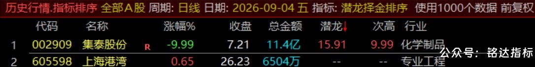 通达信【潜龙择金】指标1排序1副图1选股、超短线尾盘低吸、次日冲高套利、信号无未来可回测 通达信【潜龙择金】指标1排序1副图1选股、超短线尾盘低吸、次日冲高套利、信号无未来可回测