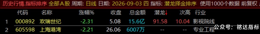 通达信【潜龙择金】指标1排序1副图1选股、超短线尾盘低吸、次日冲高套利、信号无未来可回测 通达信【潜龙择金】指标1排序1副图1选股、超短线尾盘低吸、次日冲高套利、信号无未来可回测