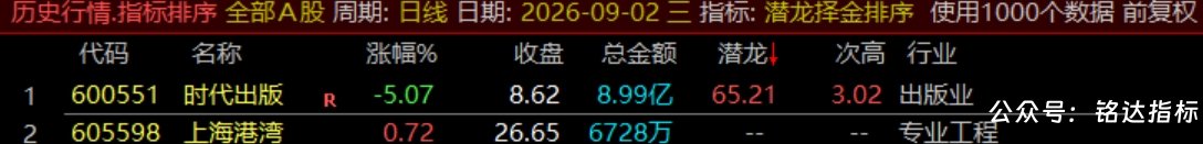 通达信【潜龙择金】指标1排序1副图1选股、超短线尾盘低吸、次日冲高套利、信号无未来可回测 通达信【潜龙择金】指标1排序1副图1选股、超短线尾盘低吸、次日冲高套利、信号无未来可回测