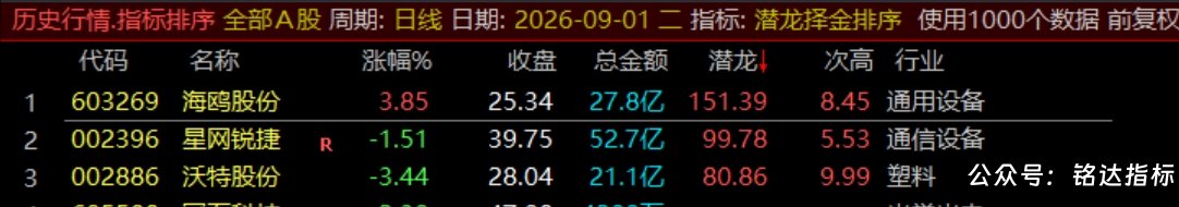 通达信【潜龙择金】指标1排序1副图1选股、超短线尾盘低吸、次日冲高套利、信号无未来可回测 通达信【潜龙择金】指标1排序1副图1选股、超短线尾盘低吸、次日冲高套利、信号无未来可回测