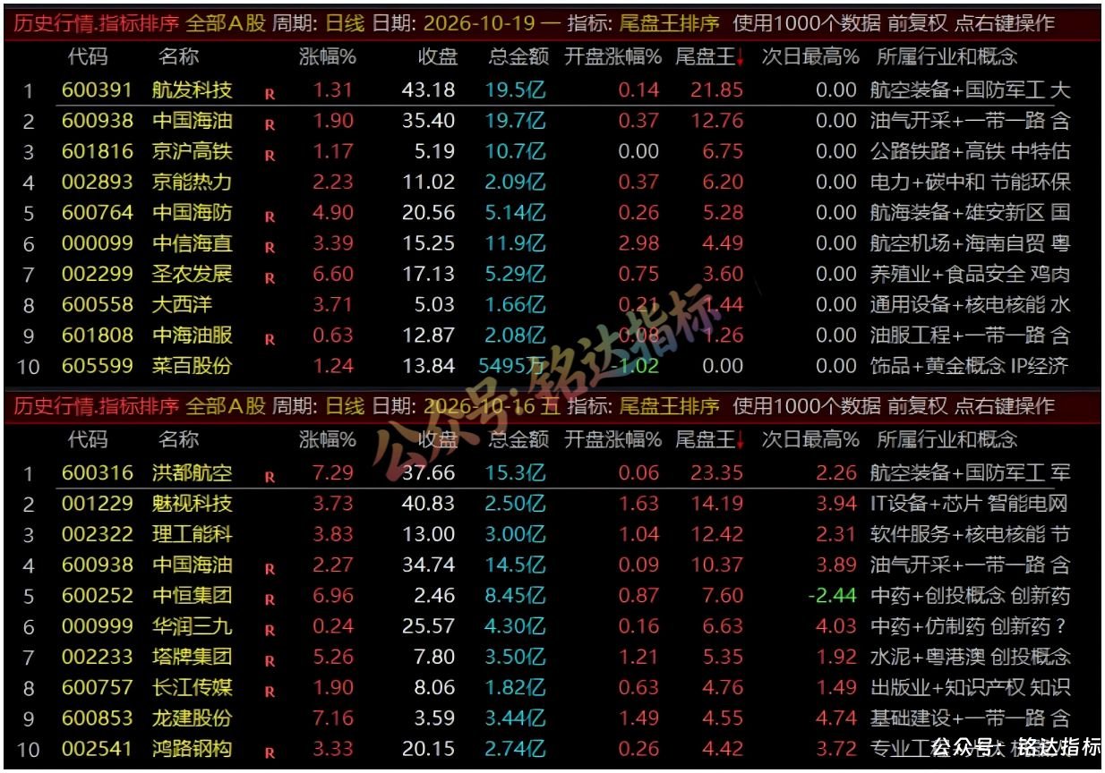 『尾盘王排序』指标公式｜超短线T+1尾盘战法，尾盘排序捕捉次日冲高套利，全天不变