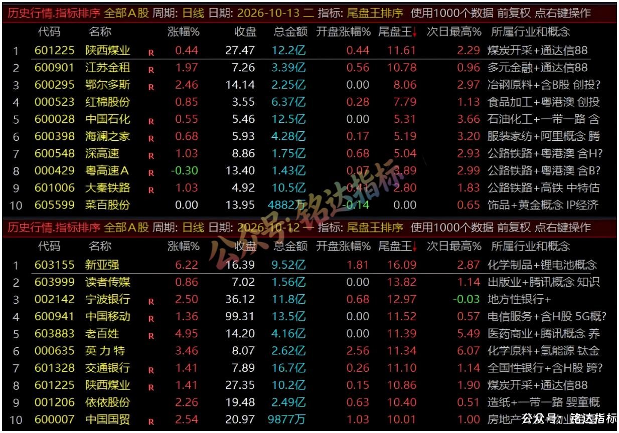 『尾盘王排序』指标公式｜超短线T+1尾盘战法，尾盘排序捕捉次日冲高套利，全天不变