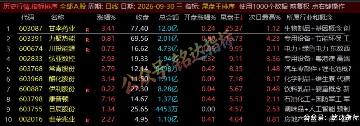 『尾盘王排序』指标公式｜超短线T+1尾盘战法，尾盘排序捕捉次日冲高套利，全天不变