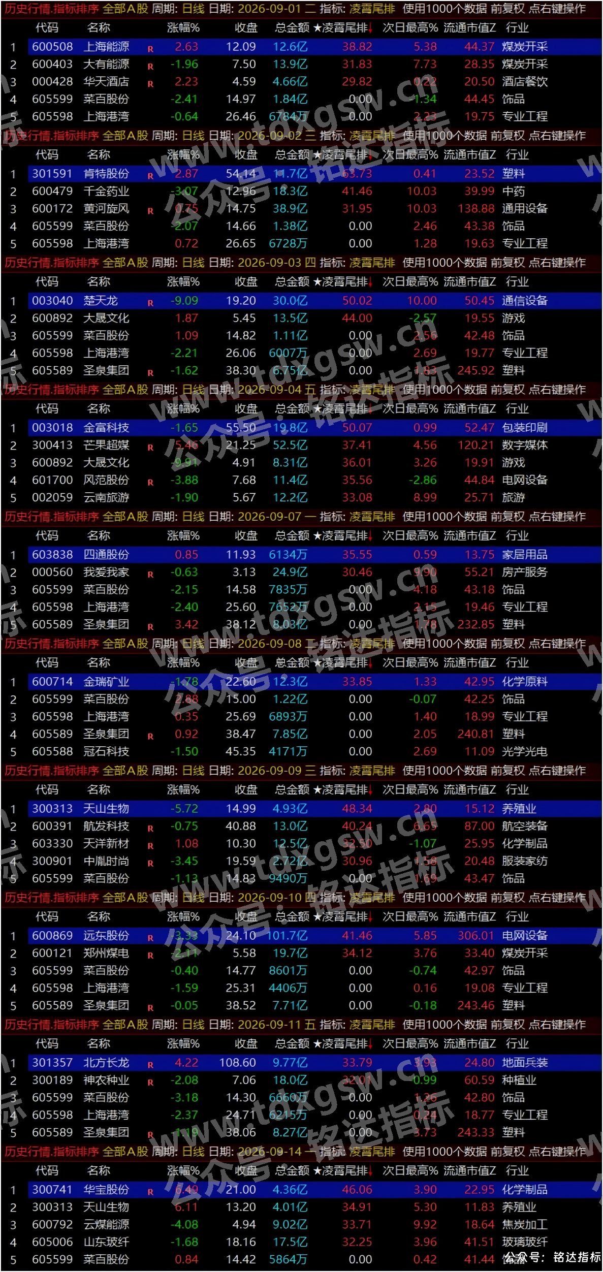 月收140%【凌霄尾排】指标1排序幅图、超短线尾盘低吸、次日冲高出局模式、信号无未来可回测 月收140%【凌霄尾排】指标1排序幅图、超短线尾盘低吸、次日冲高出局模式、信号无未来可回测