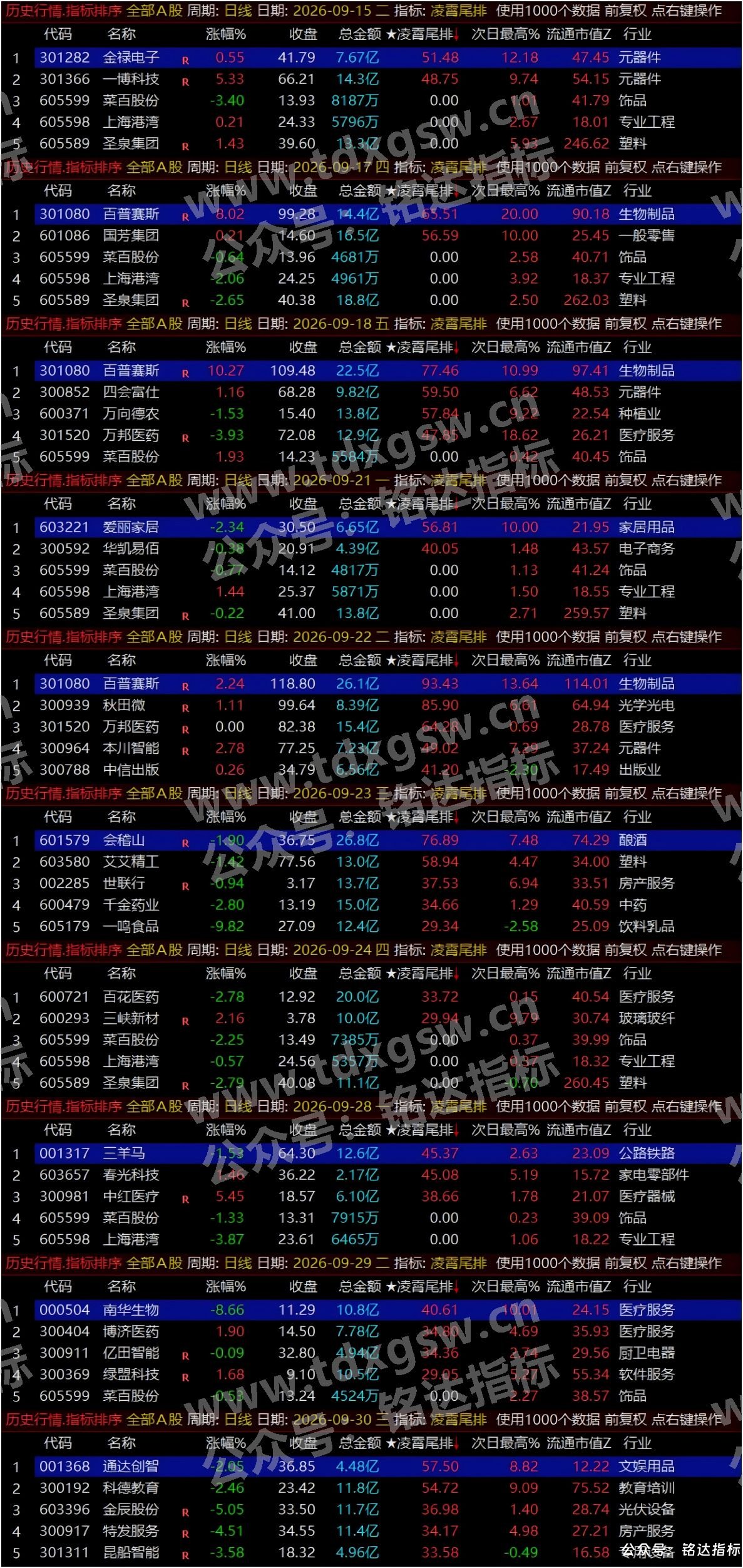 月收140%【凌霄尾排】指标1排序幅图、超短线尾盘低吸、次日冲高出局模式、信号无未来可回测 月收140%【凌霄尾排】指标1排序幅图、超短线尾盘低吸、次日冲高出局模式、信号无未来可回测