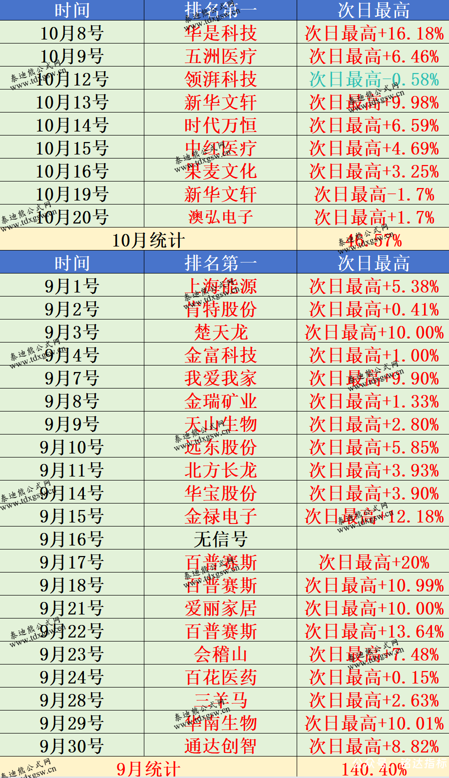 月收140%【凌霄尾排】指标1排序幅图、超短线尾盘低吸、次日冲高出局模式、信号无未来可回测 月收140%【凌霄尾排】指标1排序幅图、超短线尾盘低吸、次日冲高出局模式、信号无未来可回测
