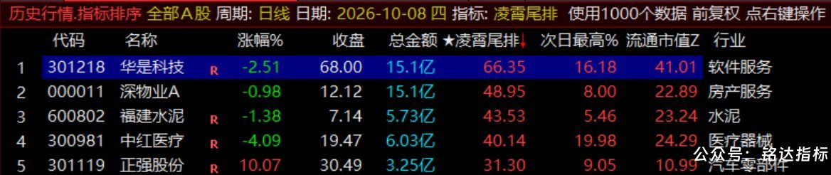 月收140%【凌霄尾排】指标1排序幅图、超短线尾盘低吸、次日冲高出局模式、信号无未来可回测 月收140%【凌霄尾排】指标1排序幅图、超短线尾盘低吸、次日冲高出局模式、信号无未来可回测