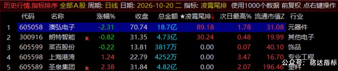 月收140%【凌霄尾排】指标1排序幅图、超短线尾盘低吸、次日冲高出局模式、信号无未来可回测 月收140%【凌霄尾排】指标1排序幅图、超短线尾盘低吸、次日冲高出局模式、信号无未来可回测