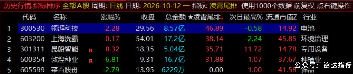 月收140%【凌霄尾排】指标1排序幅图、超短线尾盘低吸、次日冲高出局模式、信号无未来可回测 月收140%【凌霄尾排】指标1排序幅图、超短线尾盘低吸、次日冲高出局模式、信号无未来可回测