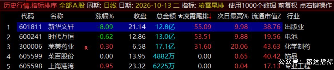 月收140%【凌霄尾排】指标1排序幅图、超短线尾盘低吸、次日冲高出局模式、信号无未来可回测 月收140%【凌霄尾排】指标1排序幅图、超短线尾盘低吸、次日冲高出局模式、信号无未来可回测