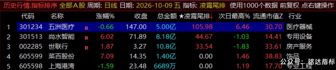 月收140%【凌霄尾排】指标1排序幅图、超短线尾盘低吸、次日冲高出局模式、信号无未来可回测 月收140%【凌霄尾排】指标1排序幅图、超短线尾盘低吸、次日冲高出局模式、信号无未来可回测