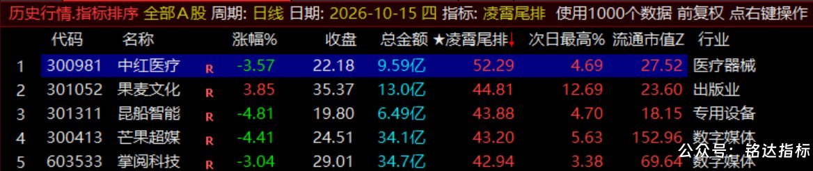 月收140%【凌霄尾排】指标1排序幅图、超短线尾盘低吸、次日冲高出局模式、信号无未来可回测 月收140%【凌霄尾排】指标1排序幅图、超短线尾盘低吸、次日冲高出局模式、信号无未来可回测