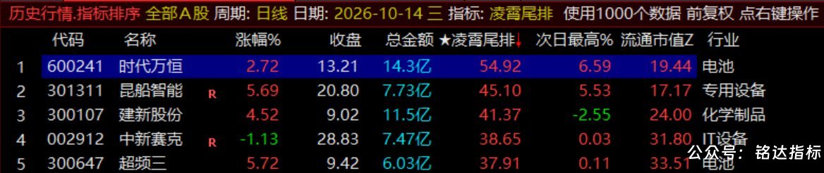 月收140%【凌霄尾排】指标1排序幅图、超短线尾盘低吸、次日冲高出局模式、信号无未来可回测 月收140%【凌霄尾排】指标1排序幅图、超短线尾盘低吸、次日冲高出局模式、信号无未来可回测