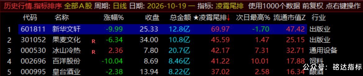 月收140%【凌霄尾排】指标1排序幅图、超短线尾盘低吸、次日冲高出局模式、信号无未来可回测 月收140%【凌霄尾排】指标1排序幅图、超短线尾盘低吸、次日冲高出局模式、信号无未来可回测