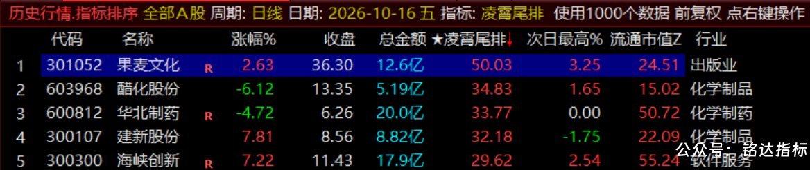 月收140%【凌霄尾排】指标1排序幅图、超短线尾盘低吸、次日冲高出局模式、信号无未来可回测 月收140%【凌霄尾排】指标1排序幅图、超短线尾盘低吸、次日冲高出局模式、信号无未来可回测