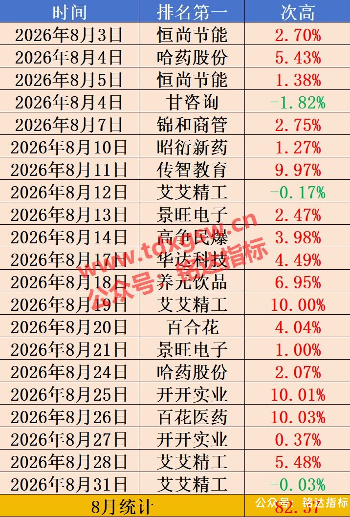 【封爵尾排】尾盘排序 今买明卖 超短线尾盘低吸、次日卖出模式、信号无未来可回测 【封爵尾排】尾盘排序 今买明卖 超短线尾盘低吸、次日卖出模式、信号无未来可回测