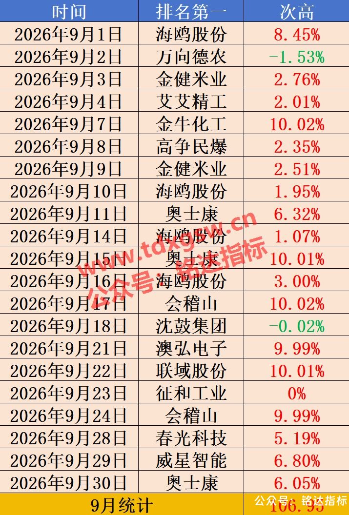 【封爵尾排】尾盘排序 今买明卖 超短线尾盘低吸、次日卖出模式、信号无未来可回测 【封爵尾排】尾盘排序 今买明卖 超短线尾盘低吸、次日卖出模式、信号无未来可回测
