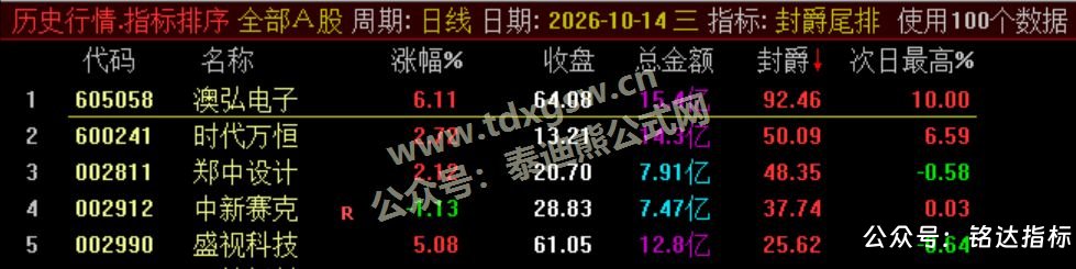 【封爵尾排】尾盘排序 今买明卖 超短线尾盘低吸、次日卖出模式、信号无未来可回测 【封爵尾排】尾盘排序 今买明卖 超短线尾盘低吸、次日卖出模式、信号无未来可回测