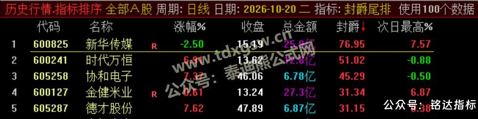 【封爵尾排】尾盘排序 今买明卖 超短线尾盘低吸、次日卖出模式、信号无未来可回测 【封爵尾排】尾盘排序 今买明卖 超短线尾盘低吸、次日卖出模式、信号无未来可回测