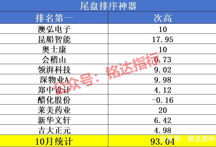 热门【五款尾盘排序】今买明卖指标10月数据解析看看哪个更亮眼 热门【五款尾盘排序】今买明卖指标10月数据解析看看哪个更亮眼