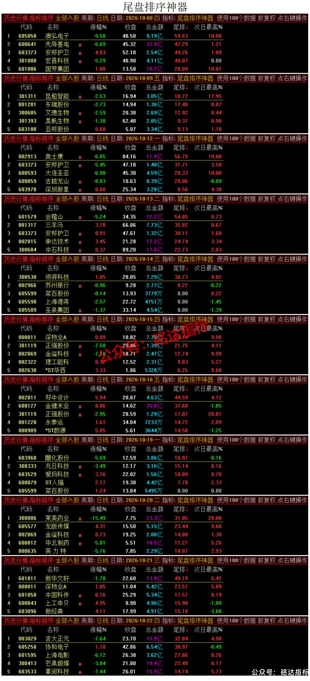 热门【五款尾盘排序】今买明卖指标10月数据解析看看哪个更亮眼 热门【五款尾盘排序】今买明卖指标10月数据解析看看哪个更亮眼