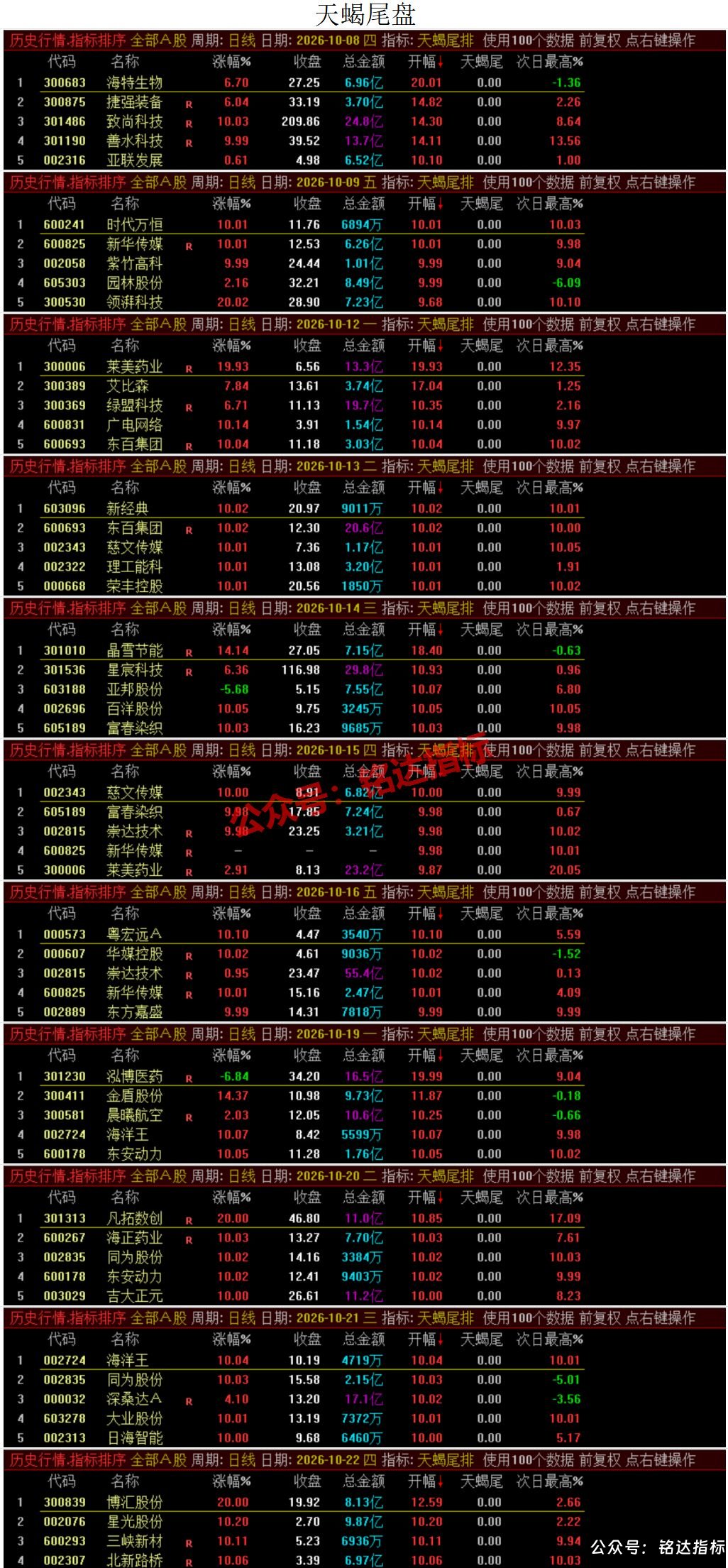 热门【五款尾盘排序】今买明卖指标10月数据解析看看哪个更亮眼 热门【五款尾盘排序】今买明卖指标10月数据解析看看哪个更亮眼
