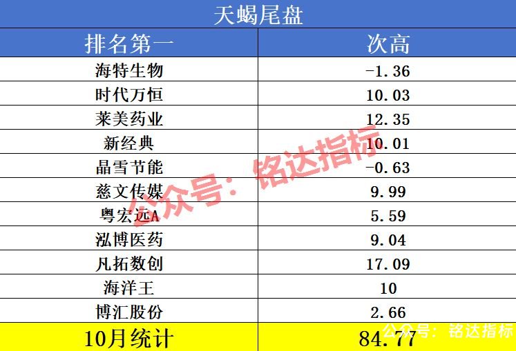 热门【五款尾盘排序】今买明卖指标10月数据解析看看哪个更亮眼 热门【五款尾盘排序】今买明卖指标10月数据解析看看哪个更亮眼