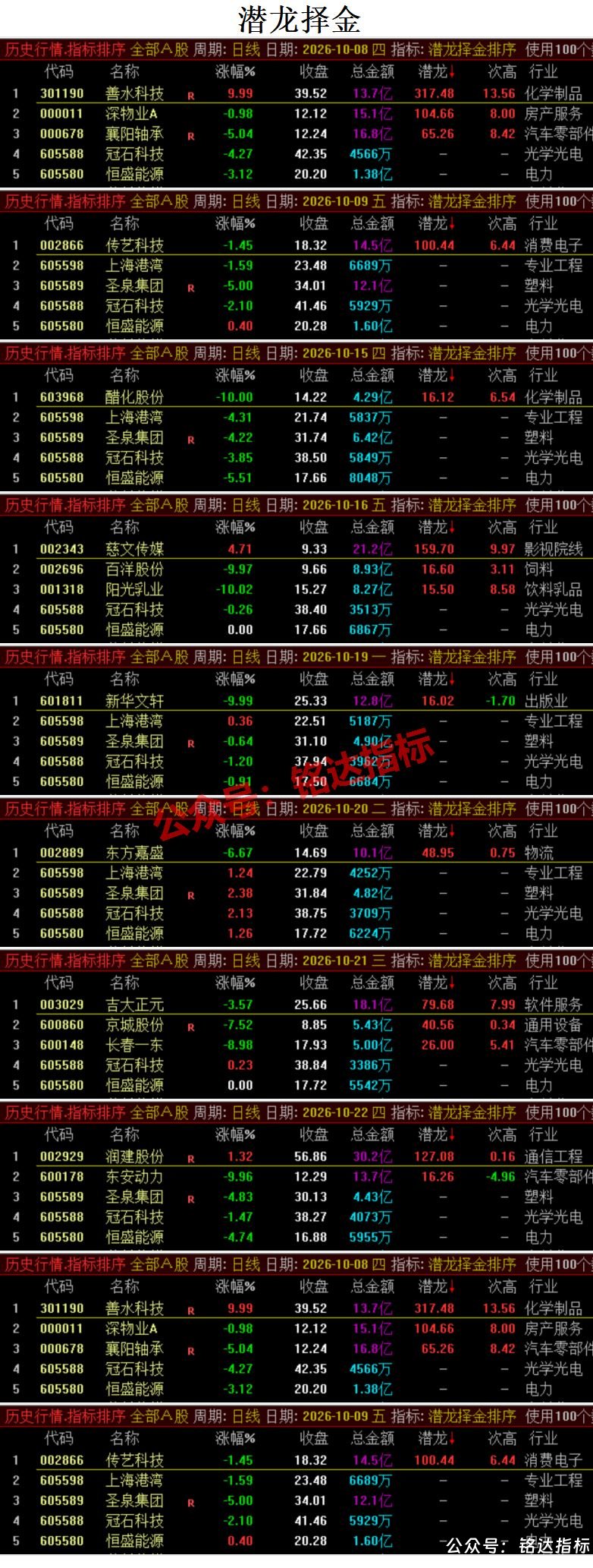热门【五款尾盘排序】今买明卖指标10月数据解析看看哪个更亮眼 热门【五款尾盘排序】今买明卖指标10月数据解析看看哪个更亮眼