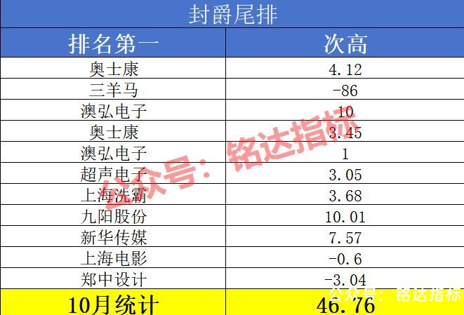 热门【五款尾盘排序】今买明卖指标10月数据解析看看哪个更亮眼 热门【五款尾盘排序】今买明卖指标10月数据解析看看哪个更亮眼