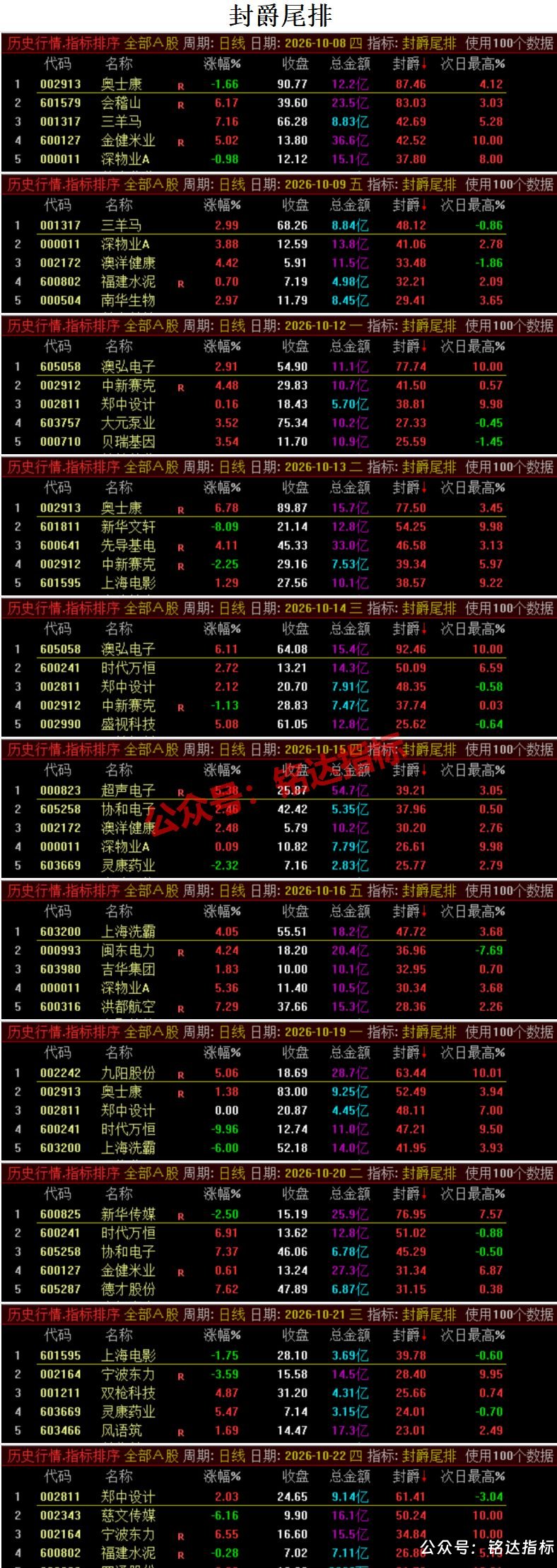 热门【五款尾盘排序】今买明卖指标10月数据解析看看哪个更亮眼 热门【五款尾盘排序】今买明卖指标10月数据解析看看哪个更亮眼