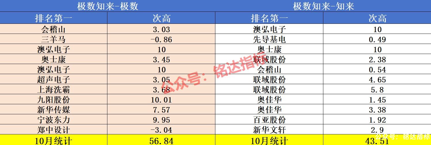 热门【五款尾盘排序】今买明卖指标10月数据解析看看哪个更亮眼