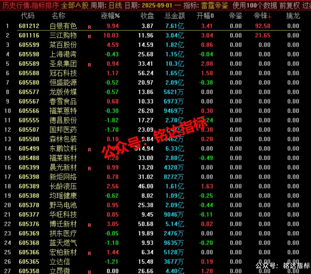 拼团-原价500早盘竞价指标【雷霆帝鉴排序】1副(排序)4选股 精品核心竞价指标一进二竞价排序 拼团-原价500早盘竞价指标【雷霆帝鉴排序】1副(排序)4选股 精品核心竞价指标一进二竞价排序