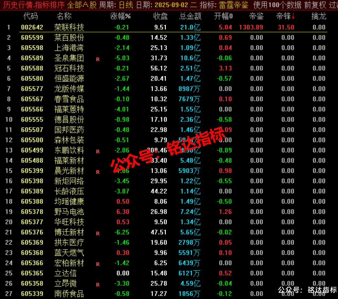 拼团-原价500早盘竞价指标【雷霆帝鉴排序】1副(排序)4选股 精品核心竞价指标一进二竞价排序 拼团-原价500早盘竞价指标【雷霆帝鉴排序】1副(排序)4选股 精品核心竞价指标一进二竞价排序