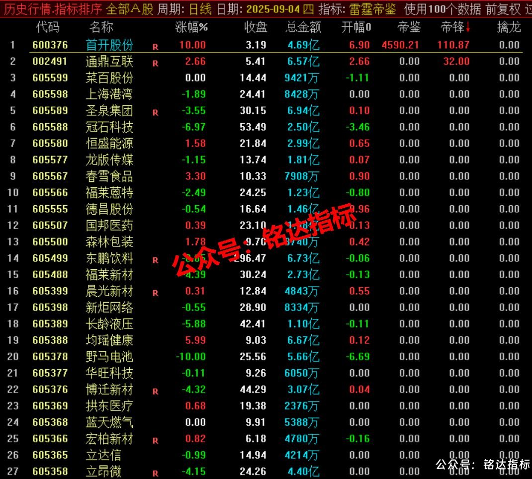拼团-原价500早盘竞价指标【雷霆帝鉴排序】1副(排序)4选股 精品核心竞价指标一进二竞价排序 拼团-原价500早盘竞价指标【雷霆帝鉴排序】1副(排序)4选股 精品核心竞价指标一进二竞价排序