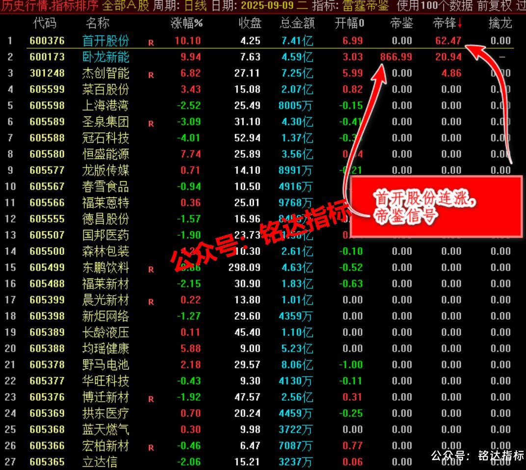 拼团-原价500早盘竞价指标【雷霆帝鉴排序】1副(排序)4选股 精品核心竞价指标一进二竞价排序 拼团-原价500早盘竞价指标【雷霆帝鉴排序】1副(排序)4选股 精品核心竞价指标一进二竞价排序