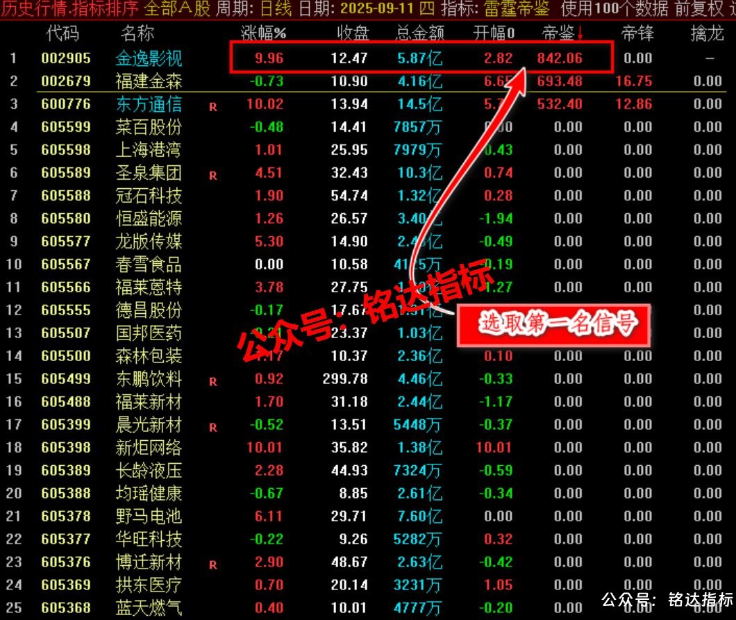 拼团-原价500早盘竞价指标【雷霆帝鉴排序】1副(排序)4选股 精品核心竞价指标一进二竞价排序 拼团-原价500早盘竞价指标【雷霆帝鉴排序】1副(排序)4选股 精品核心竞价指标一进二竞价排序